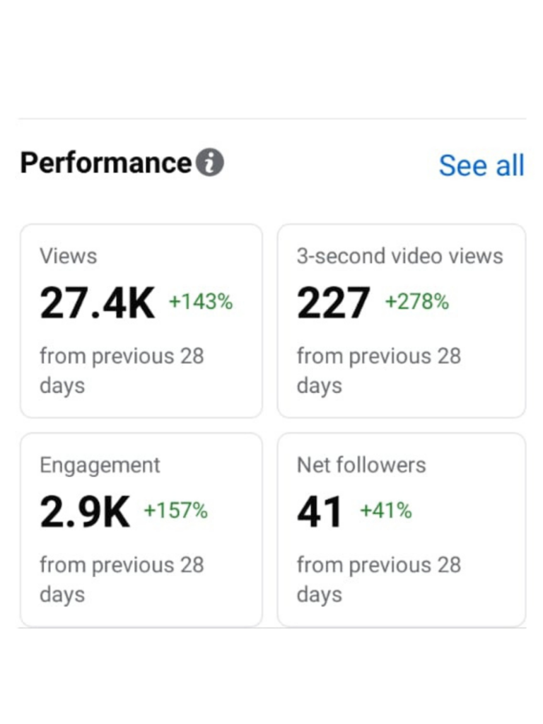 Analytics dashboard showing 27.4K views and 157% engagement boost after strategy implementation